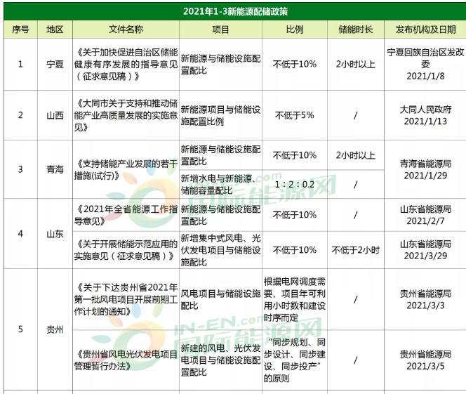 93條！上海、山東、山西、內蒙、寧夏等27省市儲能政策一覽！